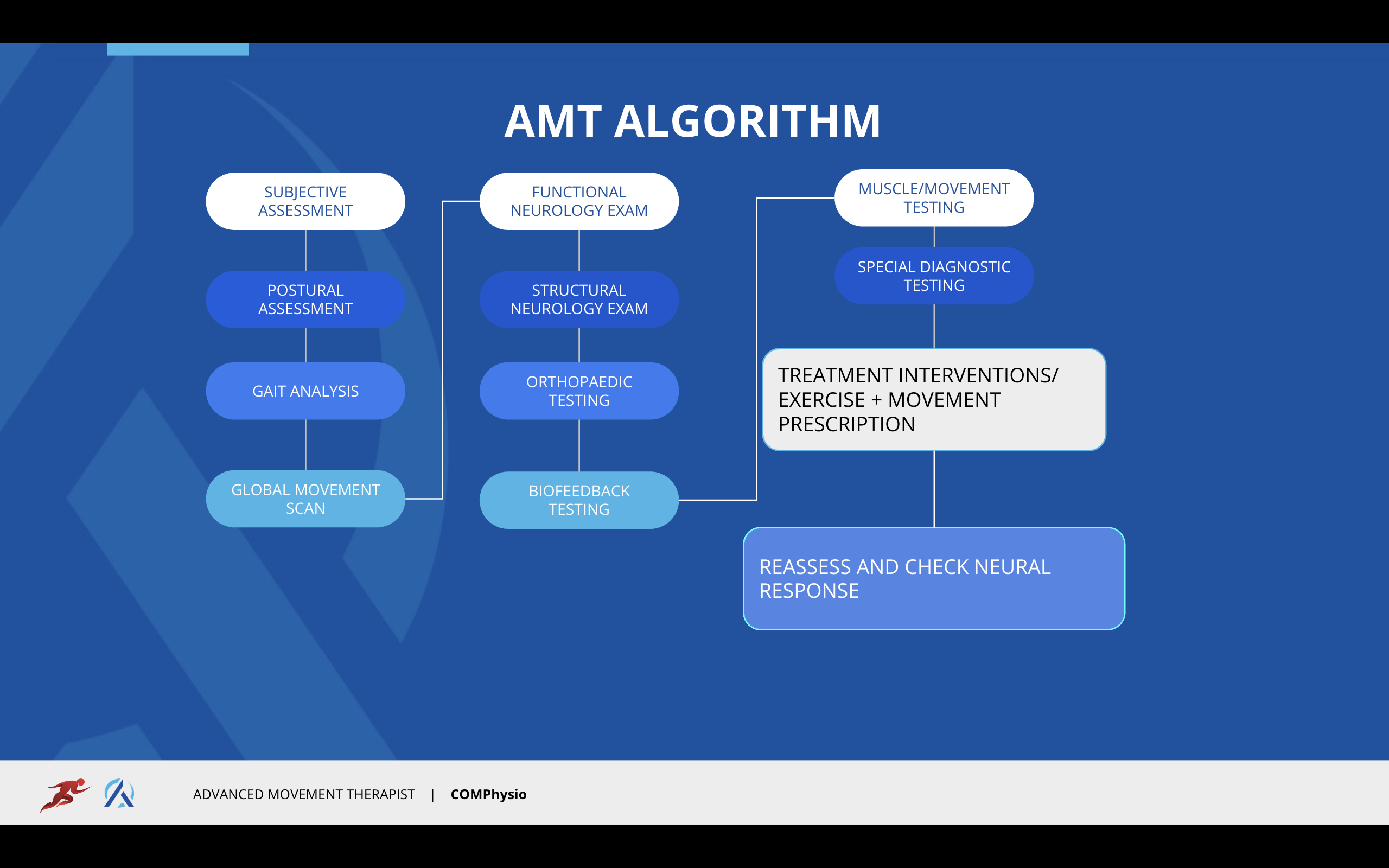 AMT Algorithm — assessment and testing flow